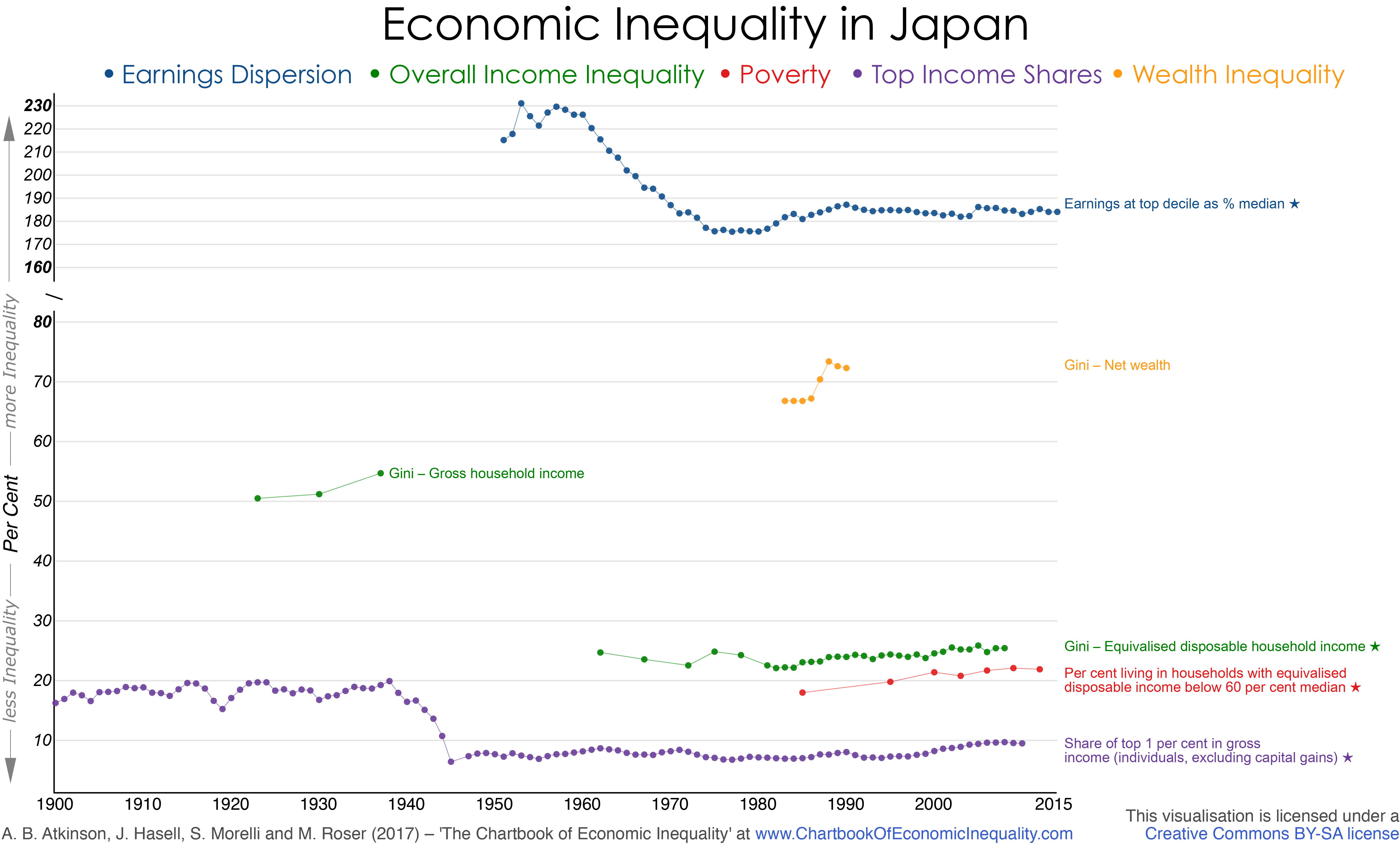 Japan the chartbook of economic inequality
